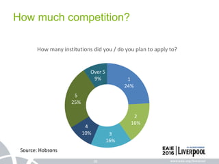38
How much competition?
1
24%
2
16%
3
16%
4
10%
5
25%
Over 5
9%
How many institutions did you / do you plan to apply to?
Source: Hobsons
 