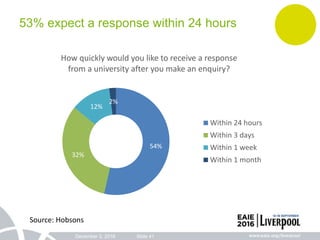 December 2, 2016 Slide 41
53% expect a response within 24 hours
54%
32%
12%
2%
How quickly would you like to receive a response
from a university after you make an enquiry?
Within 24 hours
Within 3 days
Within 1 week
Within 1 month
Source: Hobsons
 