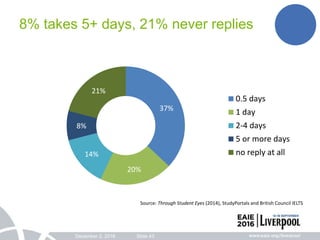 December 2, 2016 Slide 43
8% takes 5+ days, 21% never replies
37%
20%
14%
8%
21%
0.5 days
1 day
2-4 days
5 or more days
no reply at all
Source: Through Student Eyes (2014), StudyPortals and British Council IELTS
 