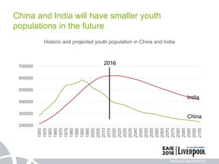 200000
300000
400000
500000
600000
700000
1950
1955
1960
1965
1970
1975
1980
1985
1990
1995
2000
2005
2010
2015
2020
2025
2030
2035
2040
2045
2050
2055
2060
2065
2070
2075
2080
2085
2090
2095
2100
Historic and projected youth population in China and India
China and India will have smaller youth
populations in the future
China
India
2016
 
