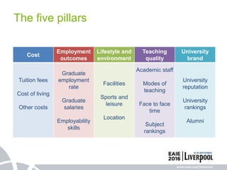 The five pillars
Cost
Employment
outcomes
Lifestyle and
environment
Teaching
quality
University
brand
Tuition fees
Cost of living
Other costs
Graduate
employment
rate
Graduate
salaries
Employability
skills
Facilities
Sports and
leisure
Location
Academic staff
Modes of
teaching
Face to face
time
Subject
rankings
University
reputation
University
rankings
Alumni
 