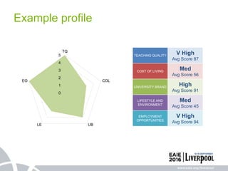 0
1
2
3
4
5
TQ
COL
UBLE
EO
TEACHING QUALITY
V High
Avg Score 87
COST OF LIVING
Med
Avg Score 56
UNIVERSITY BRAND
High
Avg Score 91
LIFESTYLE AND
ENVIRONMENT
Med
Avg Score 45
EMPLOYMENT
OPPORTUNITIES
V High
Avg Score 94
Example profile
 