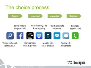 December 2, 2016 Slide 67
The choice process
Aware Informed Interested Decision
Visible in Search
(SEO & SEA)
Comparison
sites & portals
Social media
targeted ads
User friendly site
& retargeting
Mobile site,
cross-channel
Fast & accurate
response
Reviews &
influencers
Friendly,
helpful staff
 