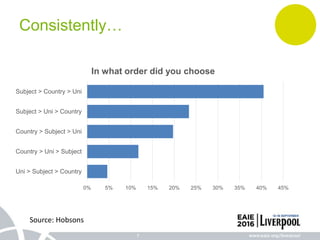7
Consistently…
0% 5% 10% 15% 20% 25% 30% 35% 40% 45%
Uni > Subject > Country
Country > Uni > Subject
Country > Subject > Uni
Subject > Uni > Country
Subject > Country > Uni
In what order did you choose
Source: Hobsons
 