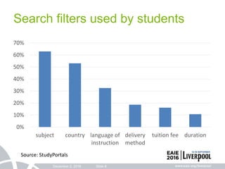 0%
10%
20%
30%
40%
50%
60%
70%
subject country language of
instruction
delivery
method
tuition fee duration
December 2, 2016 Slide 8
Search filters used by students
Source: StudyPortals
 