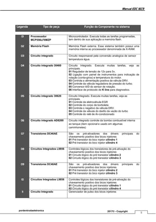 Manual EDC 16C9
11
pordentrodaeletronica 2017© - Copyright
Legenda Tipo de peça Função do Componente no sistema
01 Processador
MCP556LF8MZP
Microcontrolador. Executa todas as tarefas programadas,
tem dentro de sua aplicação a memória flash.
02 Memória Flash Memória Flash externa. Esse sistema também possui uma
memória interna ao processador denominada de X-RAM.
03 Circuito integrado Circuito responsavel pela conversão analogica de sensor
temperatura água.
04 Circuito integrado 30460 Circuito Integrado. Executa muitas tarefas, veja as
principais.
01 Regulador de tensão de 12v para 5v.
02 Ligação com painel de instrumentos para indicação de
rotação (conta-giros) e temperatura do motor.
03 Controla a alimentação positiva da válvula DRV.
04 Controle da válvula reguladora de pressão do turbo.
05 Conversor A/D do sensor de rotação.
06 Interface de protocolo de K line para diagnostico.
05 Circuito integrado 30620 Circuito Integrado. Executa muitas tarefas, veja as
principais.
01 Controle da eletroválvula EGR
02 Controle do corpo de borboleta
03 Controla o negativo da válvula DRV.
04 Controle da válvula do desfio da vazão do turbo
05 Controle do relé de Ar-condicionado
06 Circuito integrado AD8200 Circuito integrado controle da bomba combustível interna
ao tanque (item opcional e usado em algumas
caminhonetes)
07 Transistores DC46AE São os pré-ativadores dos drivers principais do
chaveamento positivo dos bicos injetores
01 Pré transistor do bico injetor cilindro 1
02 Pré transistor do bico injetor cilindro 4
08 Circuitos Integrados L9856 Controles lógicos dos transistores de pré-ativação do
chaveamento positivo dos bicos injetores
01 Circuito lógico do pré transistor cilindro 2
02 Circuito lógico do pré transistor cilindro 3
09 Transistores DC46AE São os pré-ativadores dos drivers principais do
chaveamento positivo dos bicos injetores
01 Pré transistor do bico injetor cilindro 2
02 Pré transistor do bico injetor cilindro 3
10 Circuitos Integrados L9856 Controles lógicos dos transistores de pré-ativação do
chaveamento positivo dos bicos injetores
01 Circuito lógico do pré transistor cilindro 1
02 Circuito lógico do pré transistor cilindro 4
11 Circuito Integrado Gerenciador de pulso dos bicos injetores
 