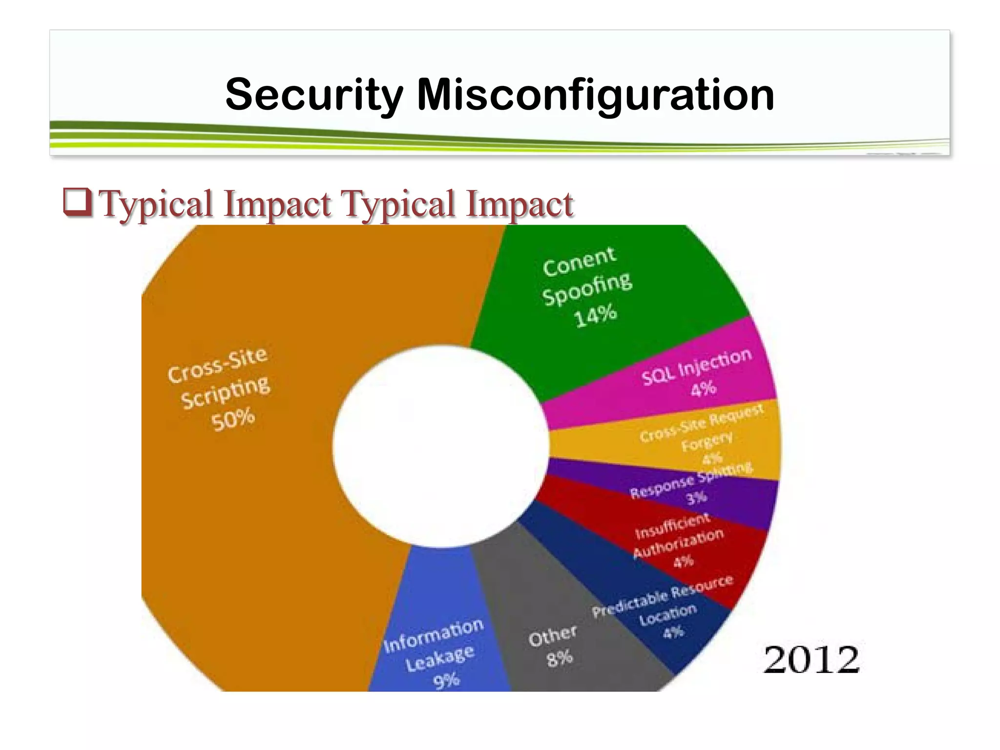 Security Misconfiguration
Typical Impact Typical Impact
 