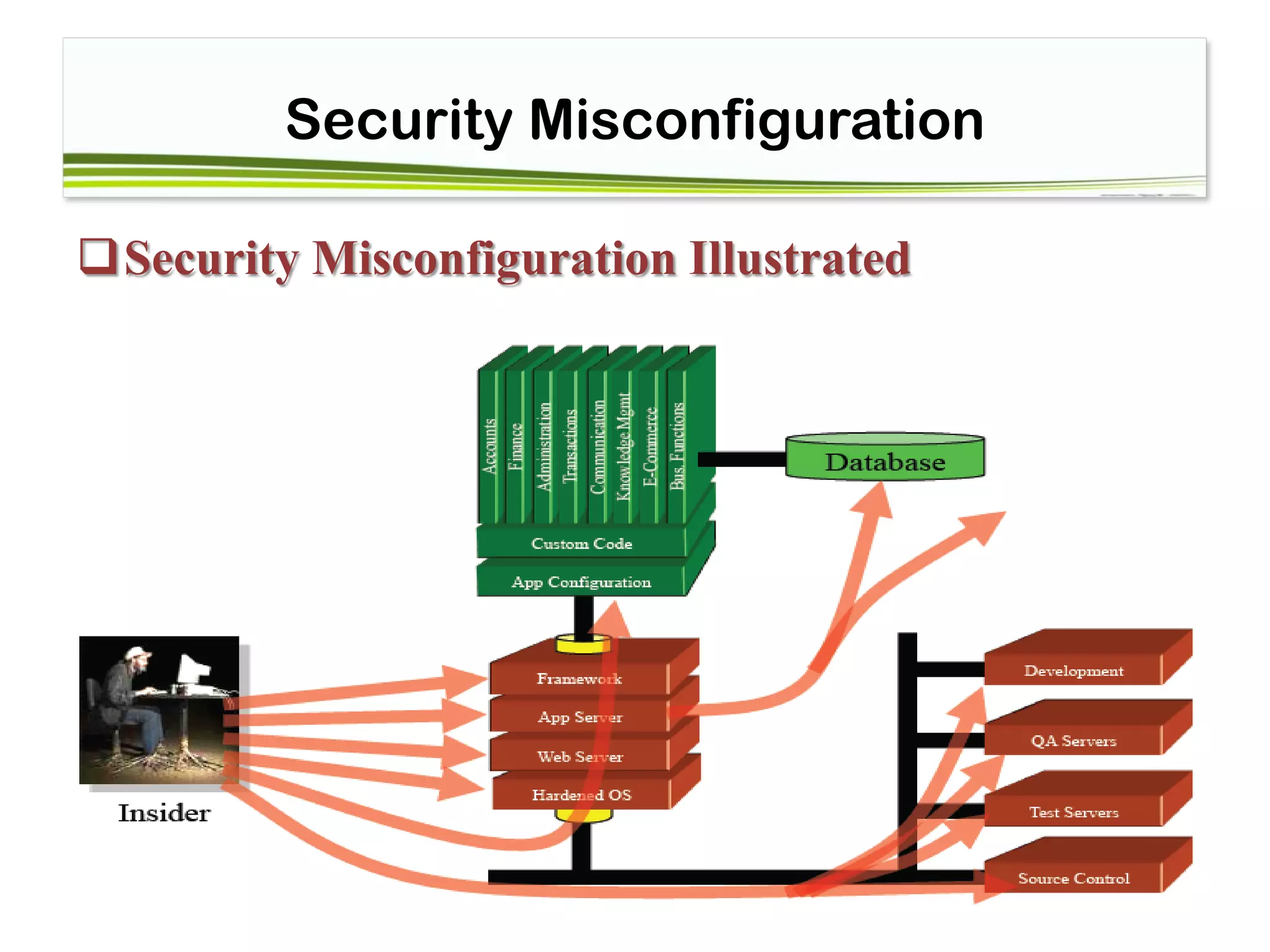 Security Misconfiguration
Security Misconfiguration Illustrated
 