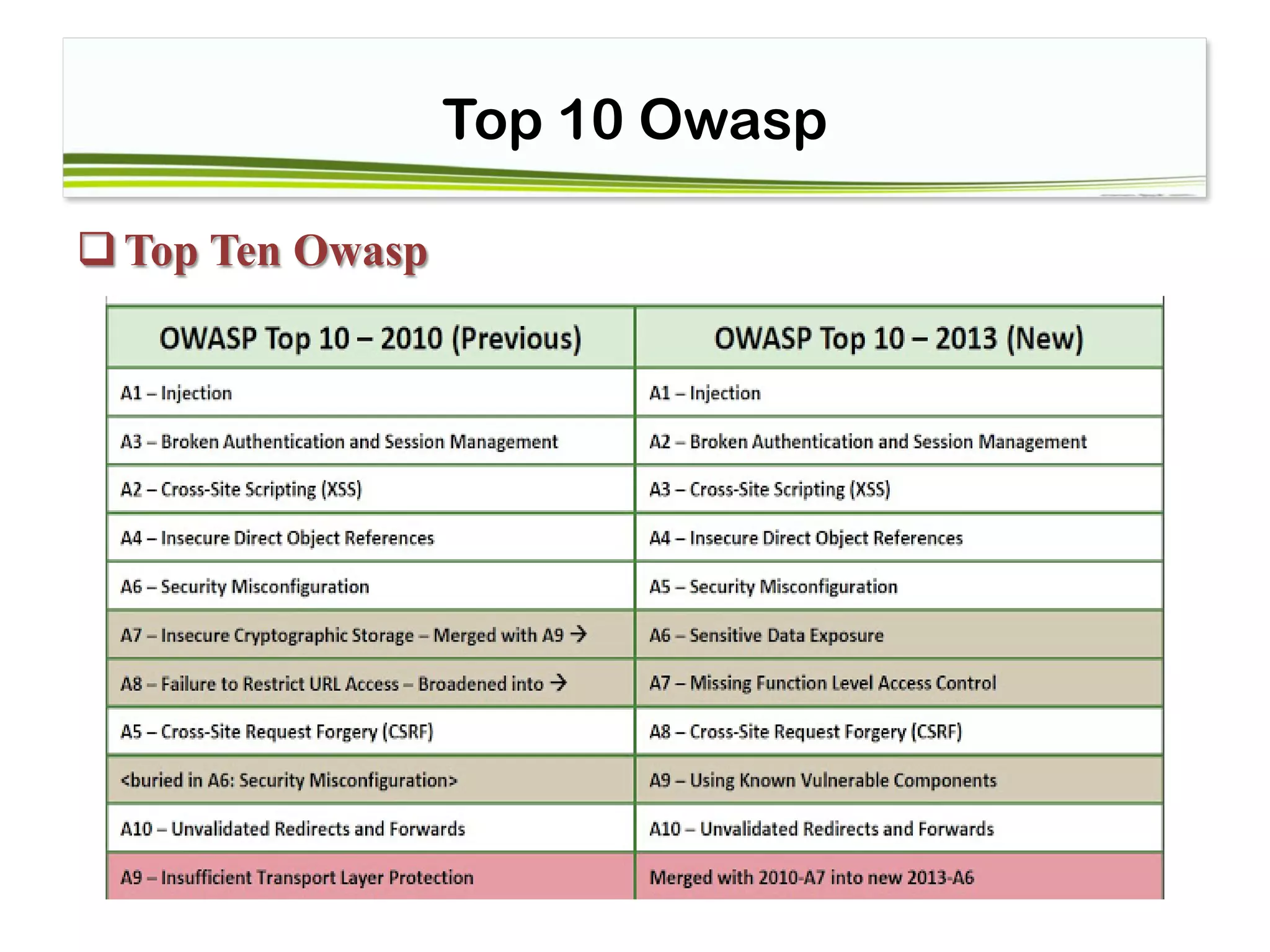 Top 10 Owasp
Top Ten Owasp
 