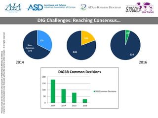 ThisdocumentanditscontentisthepropertyofNetherlandsMinistryofDefence
Itshallnotbecommunicatedtoanythirdpartywithouttheowner’swrittenconsent.©Allrightsreserved.
28
524
20162014
0
50
100
150
200
2014 2014 2015 2016
DIGBR Common Decisions
DIG Common Decisions
106
446
179
Non-
Common
373
DIG Challenges: Reaching Consensus…
 
