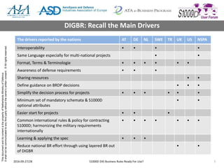ThisdocumentanditscontentisthepropertyofNetherlandsMinistryofDefence
Itshallnotbecommunicatedtoanythirdpartywithouttheowner’swrittenconsent.©Allrightsreserved.
2016-09-27/28 S1000D DIG Business Rules Ready For Use? 5
DIGBR: Recall the Main Drivers
The drivers reported by the nations AT DE NL SWE TR UK US NSPA
Interoperability • • • •
Same Language especially for multi-national projects • •
Format, Terms & Terminologie • • • • • •
Awareness of defense requirements • • •
Sharing resources • •
Define guidance on BRDP decisions • • •
Simplify the decision process for projects • • • • • •
Minimum set of mandatory schemata & S1000D
optional attributes
• •
Easier start for projects • • •
Common international rules & policy for contracting
S1000D; harmonizing the military requirements
internationally
• • • • • • •
Learning & applying the spec • • •
Reduce national BR effort through using layered BR out
of DIGBR
• •
 