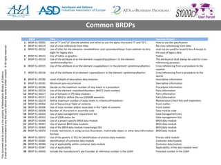 ThisdocumentanditscontentisthepropertyofNetherlandsMinistryofDefence
Itshallnotbecommunicatedtoanythirdpartywithouttheowner’swrittenconsent.©Allrightsreserved.
Common BRDPs
BRDP Title Decision/Impact
1 BRDP-S1-00001 Use of "I" and "O“ (Decide whether and when to use the alpha characters "I" and "O") How to use the specification
2 BRDP-S1-00119 Use of cross-references from titles No cross referencing from titles
3 BRDP-S1-00120 Use of titles for the elements <levelledPara> and <proceduralStep> from sublevel six thru
eight for legacy data
shall not be used for levels 6 thru 8 except in
the case of legacy data
4 BRDP-S1-00122 Use of tables as graphics Tables
5 BRDP-S1-00150 Use of the attribute id on the element <supportEquipDescr> in the element
<preliminaryRqmts>
The attribute id shall always be used for cross-
referencing purposes
6 BRDP-S1-00155 Use of the attribute id on the element <supplyDescr> in the element <preliminaryRqmts> Cross referencing from a procedure to the
supplies
7 BRDP-S1-00156 Use of the attribute id on element <sparesDescr> in the element <preliminaryRqmts> Cross referencing from a procedure to the
spares
8 BRDP-S1-00180 Level of depth of descriptive data modules Descriptive information
9 BRDP-S1-00181 Minimum para occurrences Descriptive information
10 BRDP-S1-00186 Decide on the maximum number of step levels in a procedure Procedural information
11 BRDP-S1-00216 Use of the element <natoStockNumber> (NATO stock number) Parts information
12 BRDP-S1-00217 Use of hotspots in IPD data modules Parts information
13 BRDP-S1-00237 Use of BREX to define the non S2000M elements Parts information
14 BRDP-S1-00279 Define maximum number of steps levels in <checkListProcedure> Maintenance Check lists and inspections
15 BRDP-S1-00304 Use of hierarchical Table of contents Front matter
16 BRDP-S1-00306 Use of issue number and/or issue date in the Table of contents Front matter
17 BRDP-S1-00338 Number of characters in assembly code Data module code
18 BRDP-S1-00350 Use of data management requirement list Data management lists
19 BRDP-S1-00352 Use of CSDB status list Data management lists
20 BRDP-S1-00366 Use of a project specific BREX data module BREX data module
21 BRDP-S1-00367 Use of layered BREX data modules BREX data module
22 BRDP-S1-00369 Use of the BREX data module to exchange SNS BREX data module
23 BRDP-S1-00370 Include restrictions in using various illustration, multimedia object or other data information
formats
BREX data module
24 BRDP-S1-00372 Use of the generic IC 951 for identification of process data modules Process data module
25 BRDP-S1-00385 Identification of container data module Container data module
26 BRDP-S1-00386 Use of applicability within container data module Container data module
27 BRDP-S1-00387 Use of applicability Applicability at the data module level
28 BRDP-S1-00450 Include the manufacturer’s part number or reference number in the LOAP Presnted number in the LOAP
 