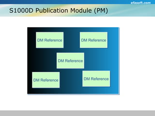 S1000D Publication Module (PM)‏ DM Reference DM Reference DM Reference DM Reference DM Reference 