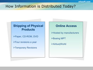 How Information is Distributed Today? Shipping of Physical Products Paper, CD-ROM, DVD Four revisions a year Temporary Revisions Online Access Hosted by manufacturers Boeing MPT Airbus|World 