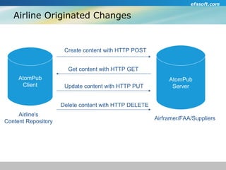 Airline Originated Changes AtomPub Server Airframer/FAA/Suppliers AtomPub Client Airline's Content Repository Create content with HTTP POST Get content with HTTP GET Update content with HTTP PUT Delete content with HTTP DELETE 