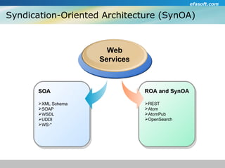 Syndication-Oriented Architecture (SynOA)‏ ROA and SynOA REST Atom AtomPub OpenSearch SOA XML Schema SOAP WSDL UDDI WS-* Web Services 