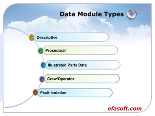 S1000D and SCORM Integration | PPT