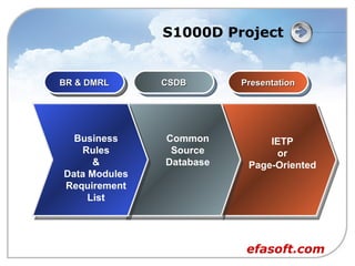 S1000D and SCORM Integration | PPT