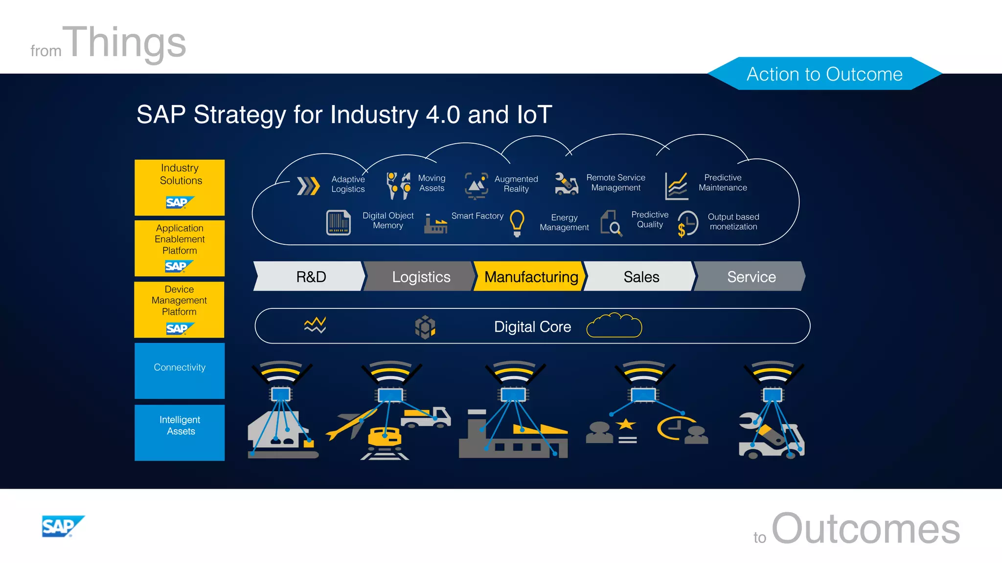 fromThings
to Outcomes
Action to Outcome!
Digital Core!
R&D! Logistics! Sales! Service!Manufacturing!
Digital Object
Memory!
Adaptive!
Logistics!
Smart Factory! Energy
Management!
Predictive
Quality!
Output based
monetization!
Predictive
Maintenance!
Moving
Assets!
Remote Service
Management!
Augmented
Reality!
Device
Management
Platform!
Application
Enablement
Platform!
Industry!
Solutions!
!
Connectivity!
!
Intelligent!
Assets!
SAP Strategy for Industry 4.0 and IoT
 
