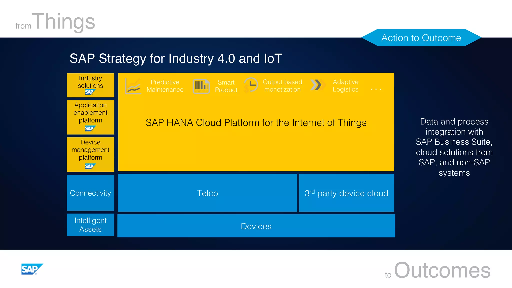 fromThings
to Outcomes
Action to Outcome!
Intelligent
Assets!
Application
enablement
platform!
Device
management
platform!
Industry
solutions!
Connectivity!
Data and process
integration with !
SAP Business Suite,
cloud solutions from
SAP, and non-SAP
systems !
3rd party device cloud !
Devices!
Telco!
SAP HANA Cloud Platform for the Internet of Things!
Adaptive!
Logistics!
Output based
monetization!
Predictive
Maintenance! …!Smart
Product!
SAP Strategy for Industry 4.0 and IoT
 