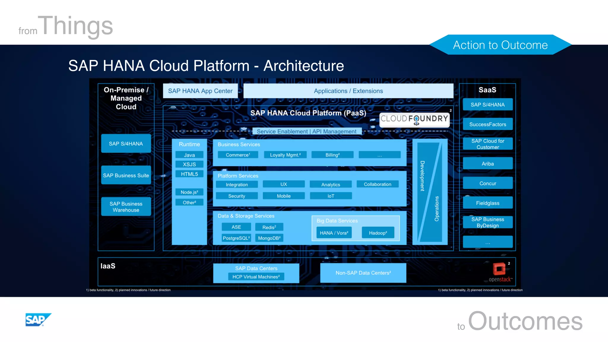 fromThings
to Outcomes
Action to Outcome!
SAP HANA Cloud Platform - Architecture
1) beta functionality, 2) planned innovations / future direction 1) beta functionality, 2) planned innovations / future direction
 