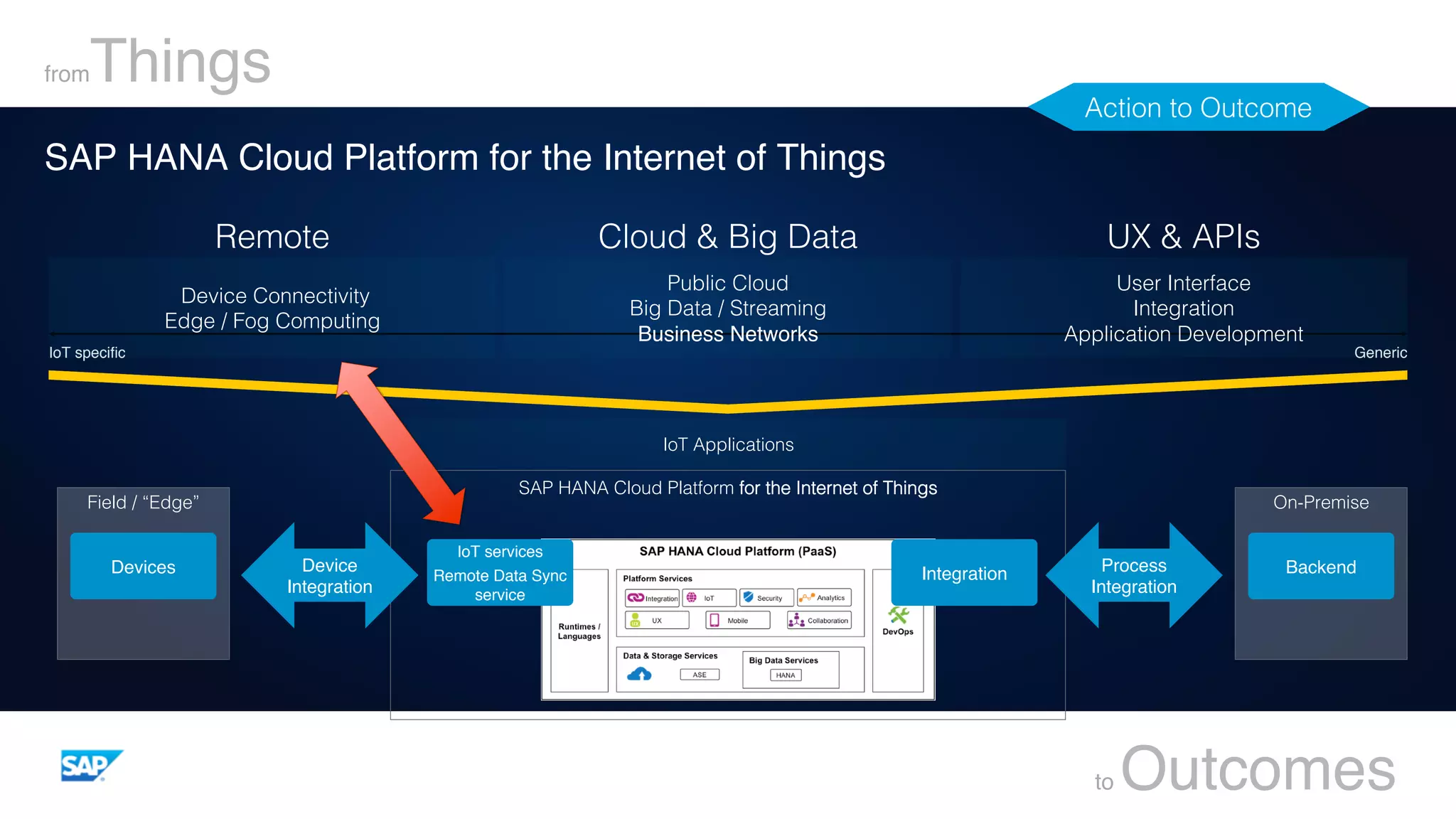 fromThings
to Outcomes
Action to Outcome!
SAP HANA Cloud Platform for the Internet of Things!
Device
Integration
Field / “Edge”!
Devices
IoT speciﬁc Generic
Device Connectivity!
Edge / Fog Computing!
Public Cloud!
Big Data / Streaming!
Business Networks
User Interface!
Integration!
Application Development!
Remote! Cloud & Big Data! UX & APIs!
Process
Integration
IoT services
Remote Data Sync
service
Integration
IoT Applications!
On-Premise!
Backend
SAP HANA Cloud Platform for the Internet of Things
 