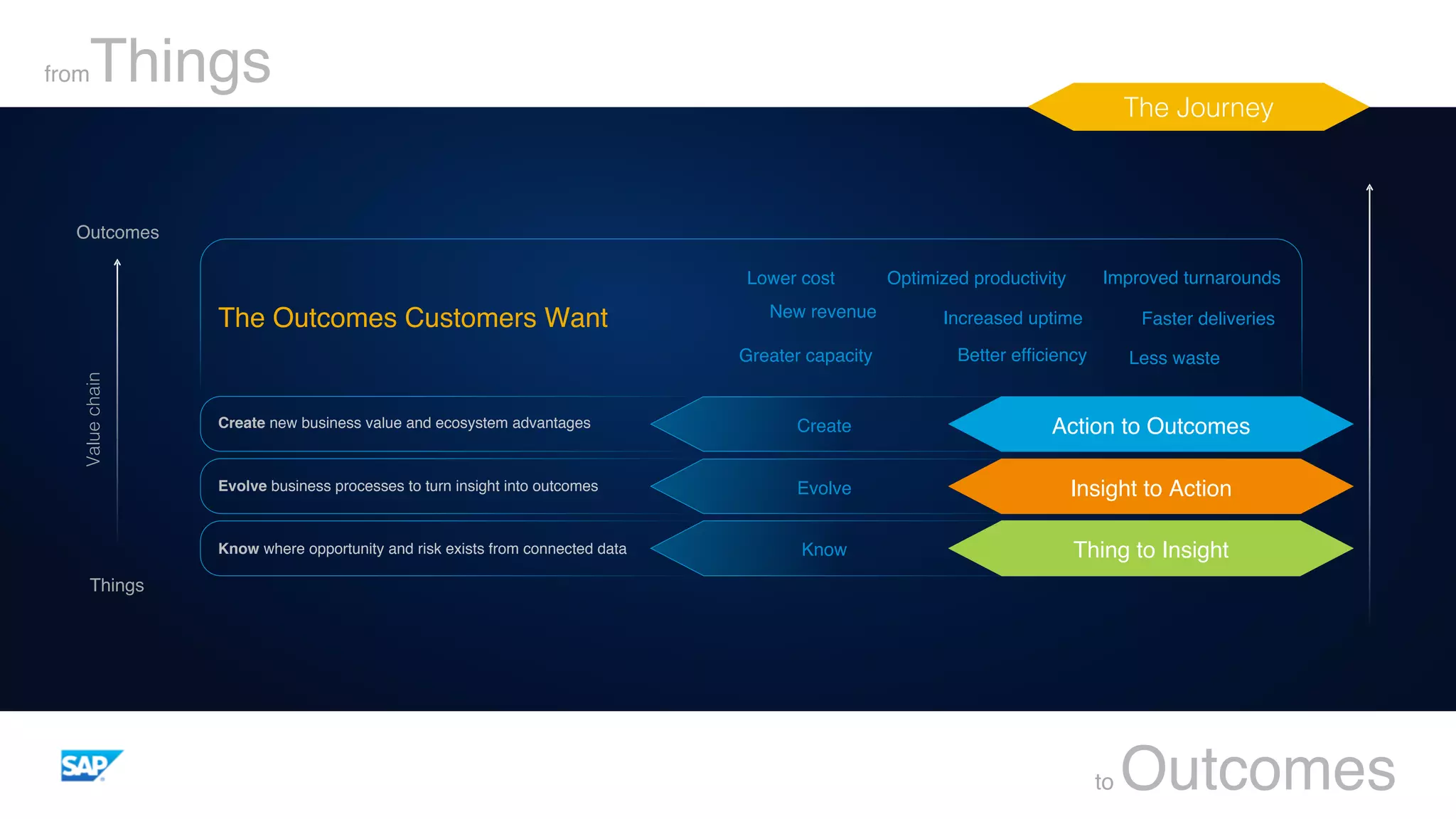 fromThings
to Outcomes
Outcomes
Things
Valuechain!
The Journey!
Create
Thing to Insight
Insight to Action
Action to Outcomes
Evolve
Know
Lower cost
New revenue
Optimized productivity
Increased uptimeThe Outcomes Customers Want
Create new business value and ecosystem advantages
Evolve business processes to turn insight into outcomes
Know where opportunity and risk exists from connected data
Improved turnarounds
Greater capacity Better efﬁciency
Faster deliveries
Less waste
 