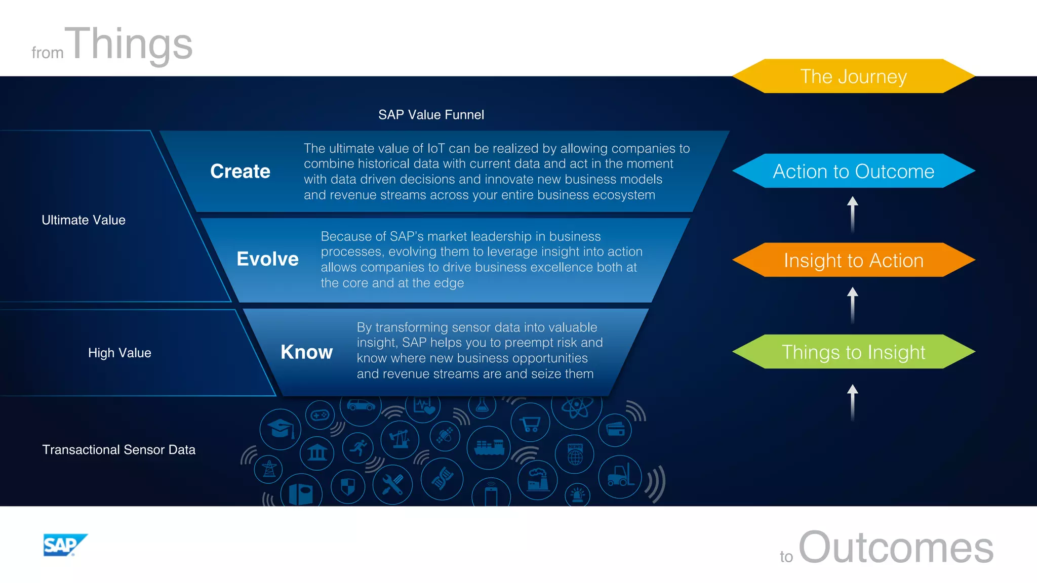 fromThings
to Outcomes
The Journey!
SAP Value Funnel
High Value Things to Insight!
Insight to Action!
Action to Outcome!
Know
By transforming sensor data into valuable
insight, SAP helps you to preempt risk and
know where new business opportunities
and revenue streams are and seize them!
Evolve
Because of SAP’s market leadership in business
processes, evolving them to leverage insight into action
allows companies to drive business excellence both at
the core and at the edge!
Create
The ultimate value of IoT can be realized by allowing companies to
combine historical data with current data and act in the moment
with data driven decisions and innovate new business models !
and revenue streams across your entire business ecosystem!
Transactional Sensor Data
Ultimate Value
 