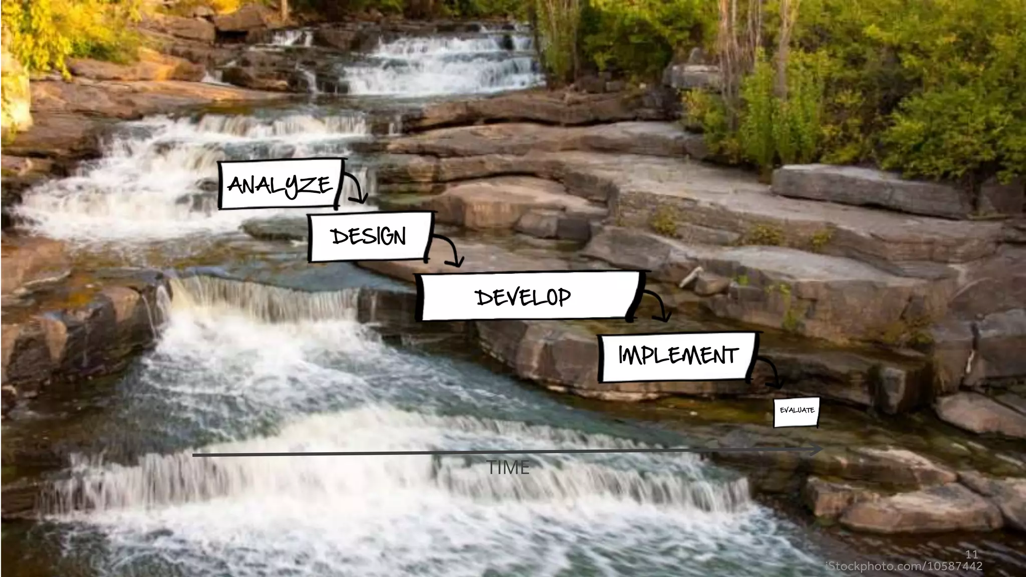 11
iStockphoto.com/10587442
ANALYZE
DESIGN
DEVELOP
IMPLEMENT
EVALUATE
TIME
 