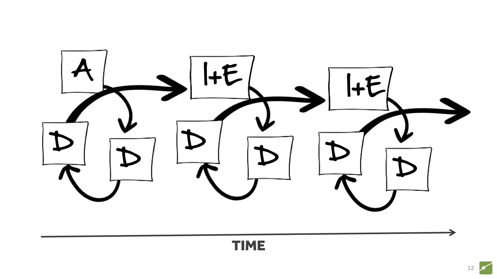 12
A
D
I+E
D
I+E
D
DD D
TIME
 