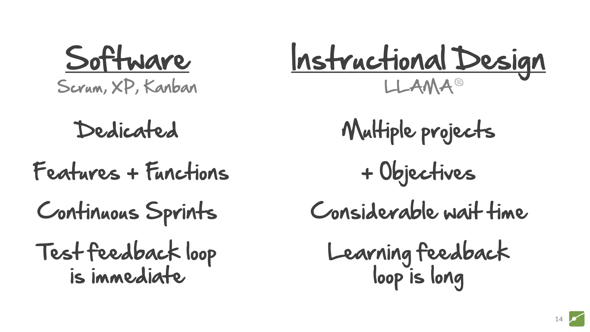14
Software Instructional Design
Dedicated Multiple projects
Features + Functions + Objectives
Continuous Sprints Considerable wait time
Scrum, XP, Kanban LLAMA
Test feedback loop
is immediate
Learning feedback
loop is long
 