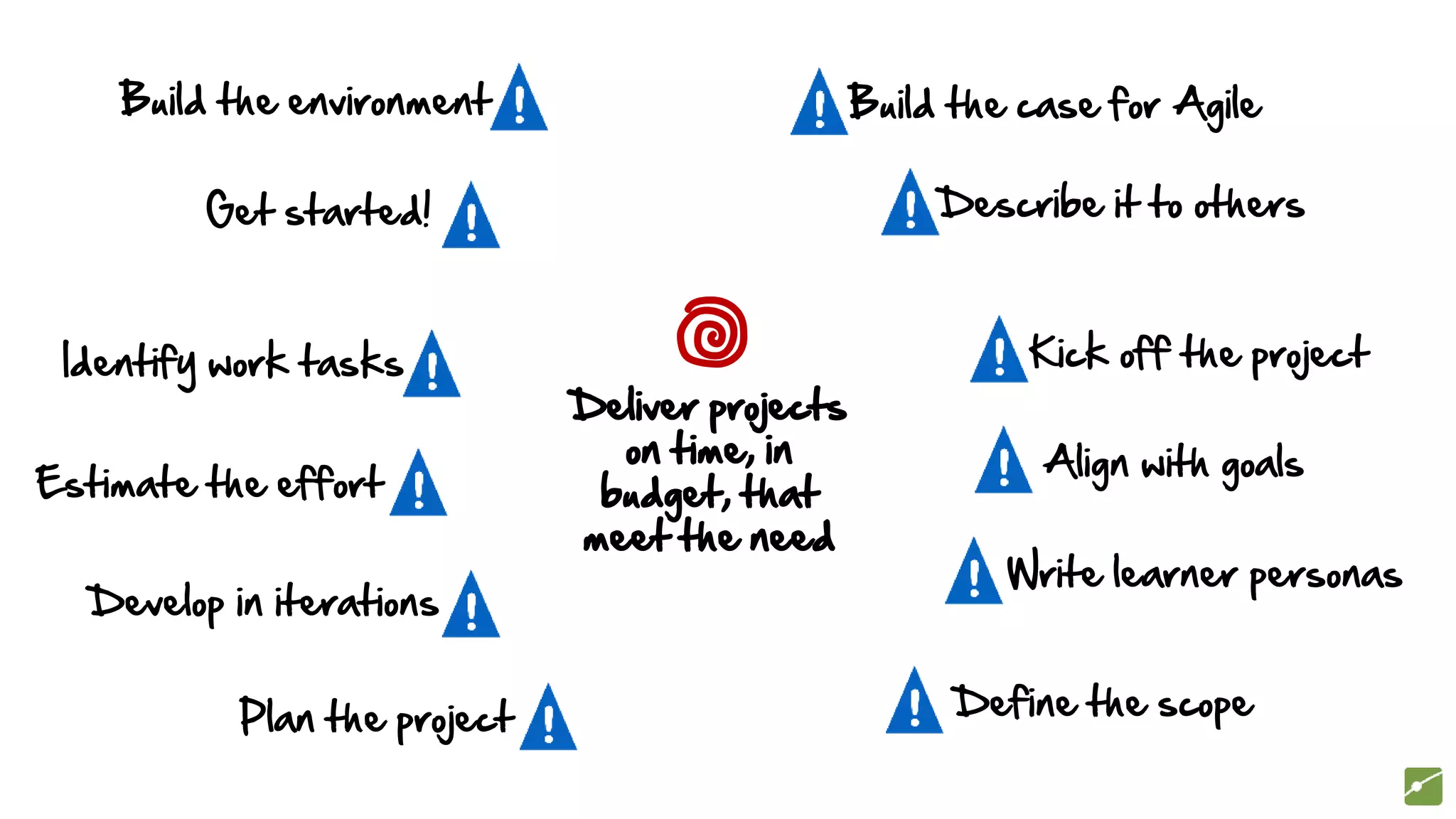 Build the case for Agile
Deliver projects
on time, in
budget, that
meet the need
Describe it to others
Write learner personas
Define the scope
Build the environment
Get started!
Estimate the effort
!
Plan the project
Develop in iterations
Align with goals
Identify work tasks Kick off the project
 