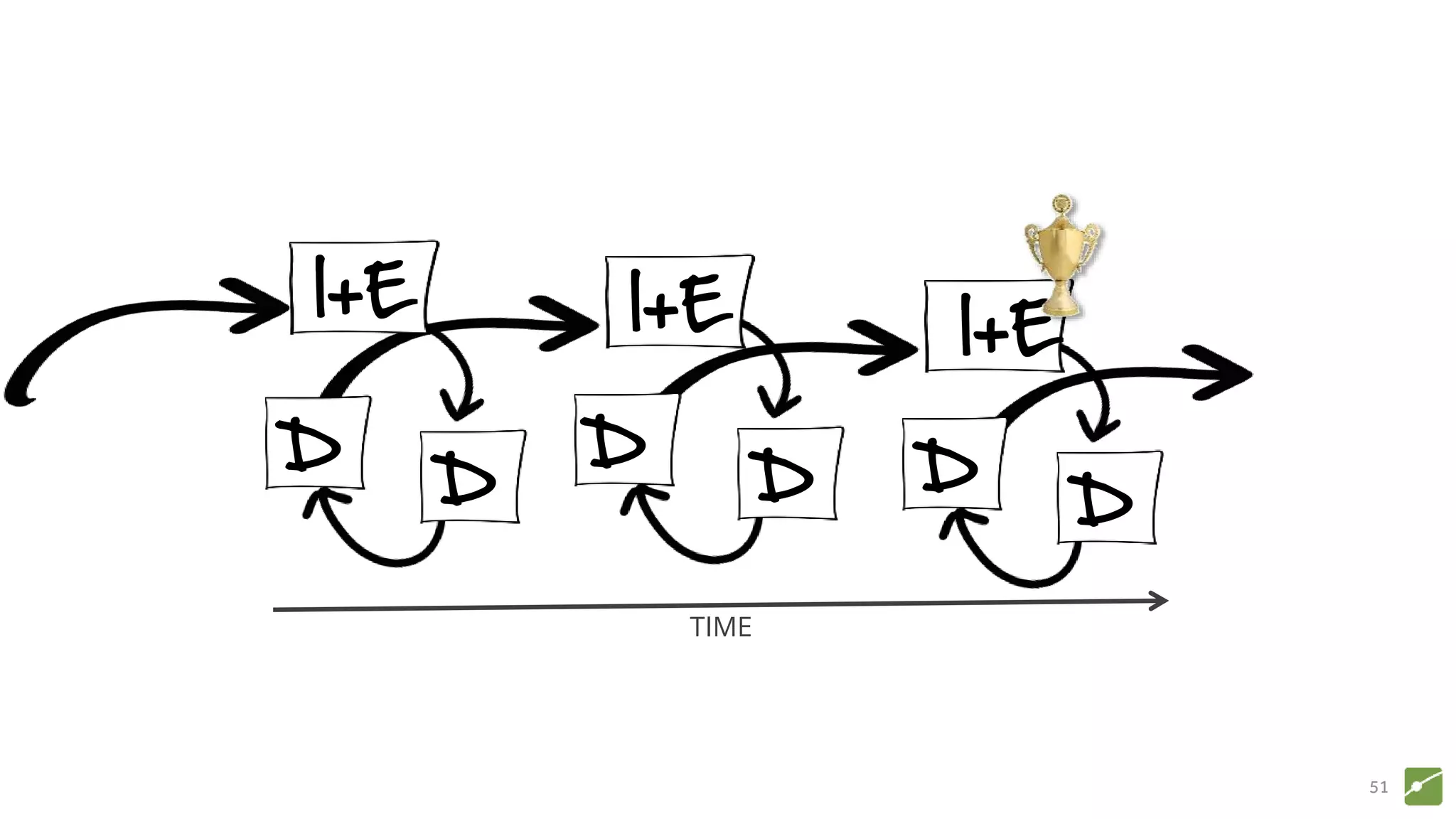 51
D
I+E
D
I+E
D
DD D
TIME
I+E
 