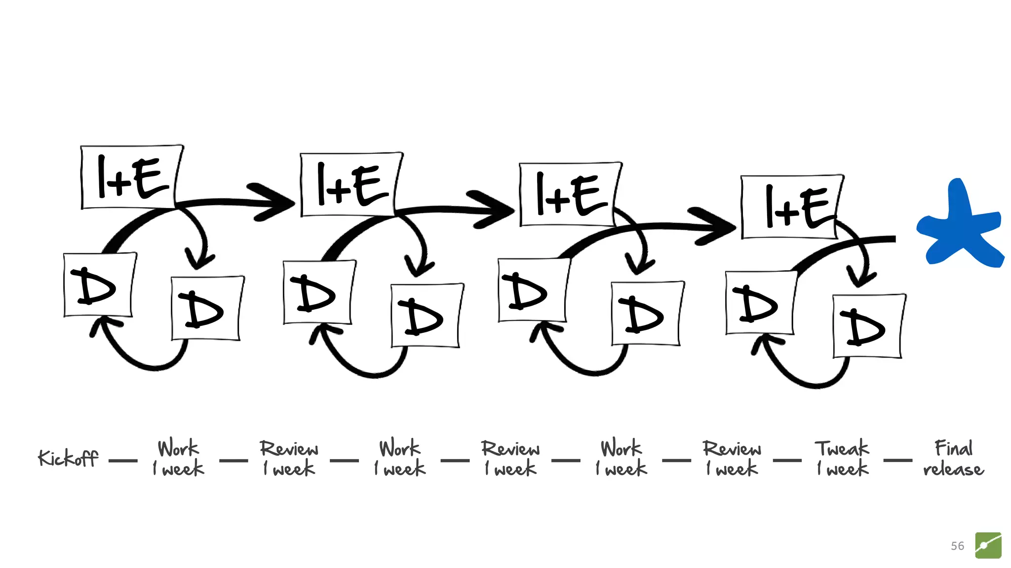 56
D
I+E
D
I+E
D
DD D
I+E
D
D
I+E
*Work
1 week
Review
1 week
Work
1 week
Review
1 week
Work
1 week
Review
1 week
Tweak
1 week
Final
release
Kickoff
 