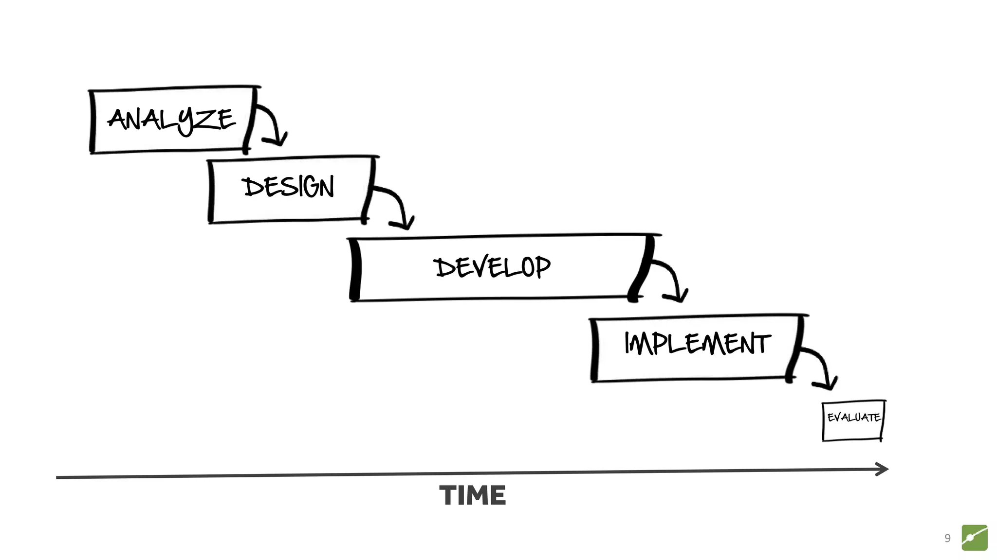 9
ANALYZE
DESIGN
DEVELOP
IMPLEMENT
EVALUATE
TIME
 