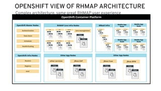 OPENSHIFT VIEW OF RHMAP ARCHITECTURE
Complex architecture, same great RHMAP user experience
OpenShift Container Platform
OpenShift Infra Nodes
MBaaS Infra
Mobile App
Node
RHMAP Core Infra Nodes
core management
Pod
Pod
Routers
Registry
etcd
OpenShift Master Nodes
Authentication
Data Store
Scheduler
Health/Scaling
Mobile App
Node
Mobile App
Node
Mobile App
Node
Other App Nodes
other services
Pod
Pod
JBoss EAP
Pod
Pod
Other App Nodes
JBoss Fuse
Pod
Pod
JBoss BPM
Pod
Pod
 