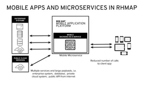 MOBILE APPS AND MICROSERVICES IN RHMAP
Multiple services and large payloads, i.e.
enterprise system, database, private
cloud system, public API from internet
Reduced number of calls
to client app
ENTERPRISE
SYSTEMS
MOBILE
BACKEND-AS-A-SERVICE
PUBLIC CLOUD
SERVICES
Mobile Microservice
 