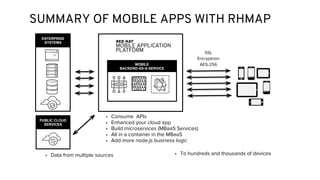 SUMMARY OF MOBILE APPS WITH RHMAP
SSL
Encryptrion
AES-256
• Data from multiple sources • To hundreds and thousands of devices
ENTERPRISE
SYSTEMS
MOBILE
BACKEND-AS-A-SERVICE
PUBLIC CLOUD
SERVICES
• Consume APIs
• Enhanced your cloud app
• Build microservices (MBaaS Services)
• All in a container in the MBaaS
• Add more node.js business logic
 