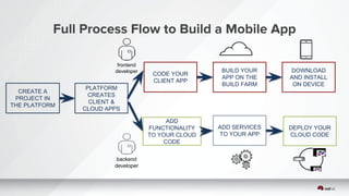 Full Process Flow to Build a Mobile App
CREATE A
PROJECT IN
THE PLATFORM
PLATFORM
CREATES
CLIENT &
CLOUD APPS
CODE YOUR
CLIENT APP
ADD
FUNCTIONALITY
TO YOUR CLOUD
CODE
BUILD YOUR
APP ON THE
BUILD FARM
ADD SERVICES
TO YOUR APP
DOWNLOAD
AND INSTALL
ON DEVICE
DEPLOY YOUR
CLOUD CODE
frontend
developer
backend
developer
 