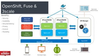 Swagger DocMobile Apps Developer Apps
Branded
Developer Portal
Real time
Admin Portal
OpenShift, Fuse &
3scale
Benefits:
– Security
– Scalability
– Very low latency
– Privacy
– Control
– Flexibility
 