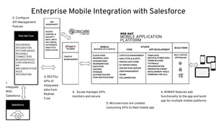 Salesforce
ENTERPRISE
INTEGRATION
PATTERN BASED
REUSABLE
CONNECTORS
MICROSERVICES
CONTAINERIZED
API
IMPLEMENTATION
AGILE
INTEGRATION
Enterprise Mobile Integration with Salesforce
2. Configure
API Management
Policies
4. 3scale manages APIs
monitors and secure
5. Microservices are created
consuming APIs to feed mobile app
6. RHMAP features add
functionality to the app and build
app for multiple mobile platforms
Red Hat Fuse
1.
Integrate
With
Salesforce
3. RESTful
APIs of
Integrated
data from
RedHat
Fuse
 