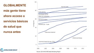 Source: 2015 WHO-WB Global Monitoring Report
GLOBALMENTE
más gente tiene
ahora acceso a
servicios básicos
de salud que
nun...