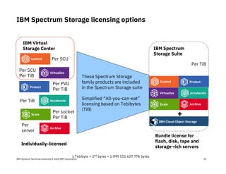 IBM Systems Technical University © 2018 IBM Corporation
IBM Spectrum Storage licensing options
34
Control
Protect
Archive
Virtualize
Accelerate
Scale
Per SCU
Per SCU
Per TiB
Per PVU
Per TiB
Per TiB
Per socket
Per TiB
Per
server
Individually-licensed
Bundle license for
flash, disk, tape and
storage-rich servers
Per TiB
IBM Spectrum
Storage Suite
Control Protect
Archive
Virtualize Accelerate
Scale
IBM Cloud Object Storage
These Spectrum Storage
family products are included
in the Spectrum Storage suite
Simplified “All-you-can-eat”
licensing based on Tebibytes
(TiB)
+
1 Tebibyte = 240 bytes = 1 099 511 627 776 bytes
IBM Virtual
Storage Center
 