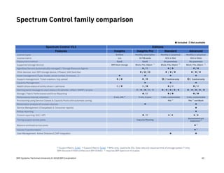 IBM Systems Technical University © 2018 IBM Corporation
Spectrum Control family comparison
42
Spectrum Control V5.3 Editions
Features Insights Insights Pro Standard Advanced
License types Entitled Monthly subscription Monthly or perpetual Monthly or perpetual
License metric n/a 10 TiB packs SCU or Slot SCU or Slots
Deployment method SaaS SaaS On premises On premises
Supported storage devices IBM block storage Block, File, Object 1)
Block, File, Object 2)
Block, File, Object 2)
Agentless Servers (automatically managed) / Storage Resource Agents / / /
Other devices: non-IBM storage device, VMware, SAN Switches / / / / / /
Asset management (Type, model, serial number, firmware, …)
Support management: Ticket creation / log upload / / / Control only / Control only
Capacity Management
Health (show status of entity) direct / call home / / / /
Alerting (send message to user) status / thresholds / eMail / SNMP / scripts / / / / / / / / / / / /
Storage / Fabric Performance and Error Reporting / / /
Performance interval, retention 5 min, 24h 3)
5 min, 2 years 1 min, customizable 1 min, customizable
Provisioning using Service Classes & Capacity Pools with automatic zoning File 4)
File 4)
and Block
Reclamation analysis of unused volumes
Service Management (Chargeback & Consumer reports)
Rollup reporting
Custom reporting: GUI / API / / /
Tiering support across pools Capacity Planning
Recommend and
implement 5)
Balance workload across pools 5)
Volume Transformation 5)
User Management: Active Directory/LDAP integration
Included Not available
1) Support Matrix: [Link] 2) Support Matrix: [Link] 3) KPIs only: read/write IOs, Data rate and response time of storage system 4) Only
IBM Storwize V7000 Unified and IBM SONAS 5) requires IBM Spectrum Virtualize
 