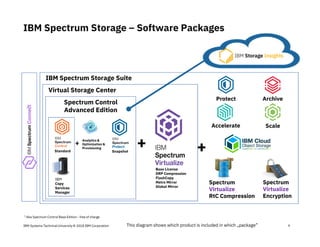 IBM Systems Technical University © 2018 IBM Corporation
+
Protect Archive
Accelerate Scale
Spectrum
Virtualize
RtC Compression
Spectrum
Virtualize
Encryption
IBM Spectrum Storage Suite
+
Virtual Storage Center
Base License
DRP Compression
FlashCopy
Metro Mirror
Global Mirror
+ +
Snapshot
Spectrum Control
Advanced Edition
Analytics &
Optimization &
Provisioning
9
IBM Spectrum Storage – Software Packages
This diagram shows which product is included in which „package”
*) Aka Spectrum Control Base Edition - free of charge
*)
IBM
Copy
Services
Manager
Standard
 