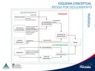 RECOPILACIÓN DE
DATOS
RECOPILACIÓN DE
DATOS
Eventos previos
Eventos
detonantes
Exposición
Factores de
propensividad
Susceptibilidad
de inestabilidad
-“probabilidad”
espacial
-“probabilidad”
espacial
Amenaza de
deslizamiento
Cosos $/
elementos
Vulnerabilidad
Consecuencias
Riesgo
-Inventario
-Datos de frecuencia
-Factores naturales: del
D.E.M. (Pendiente,
orientación de laderas …),
Geología, Uso del suelo.
Factores sociales,
económicos ….
-Precipitación
-Sismo
(i/t)
Población, infraestructura,
equipamientos, industria,
edificios, servicios….
AMENAZA
AMENAZA
VULNERABILIDAD
VULNERABILIDAD
Frecuencia (TR)
Frecuencia (TR)
ESQUEMA CONCEPTUAL
RIESGO POR DESLIZAMIENTO
Holistico
 
