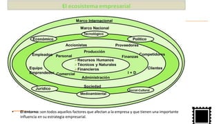 El entorno:• son todos aquellos factores que afectan a la empresa y que tienen una importante
influencia en su estrategia empresarial.
 