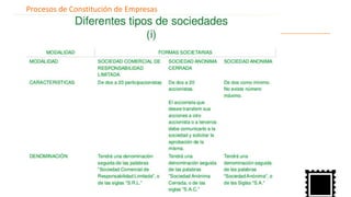Procesos de Constitución de Empresas
 
