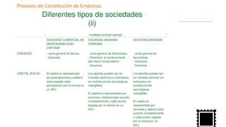Procesos de Constitución de Empresas
 