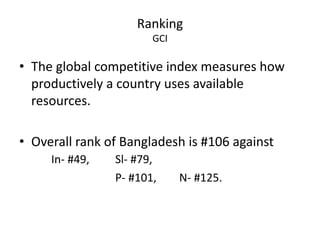 Ranking
GCI
• The global competitive index measures how
productively a country uses available
resources.
• Overall rank of Bangladesh is #106 against
In- #49, Sl- #79,
P- #101, N- #125.
 